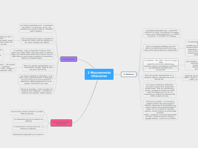 2 Mouvements Littéraires - Mind Map